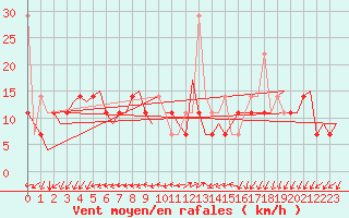 Courbe de la force du vent pour Molde / Aro