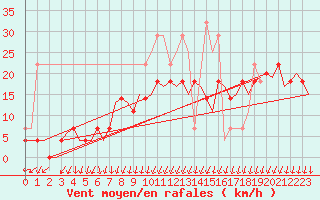 Courbe de la force du vent pour Linkoping / Malmen