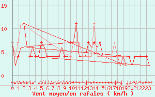 Courbe de la force du vent pour Fritzlar