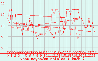 Courbe de la force du vent pour London / Heathrow (UK)