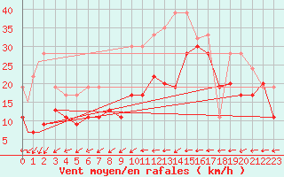 Courbe de la force du vent pour Leuchars