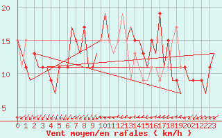 Courbe de la force du vent pour Leon / Virgen Del Camino