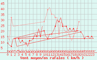 Courbe de la force du vent pour Valley