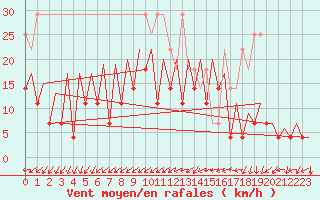 Courbe de la force du vent pour Frankfort (All)