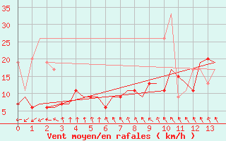 Courbe de la force du vent pour Leeming