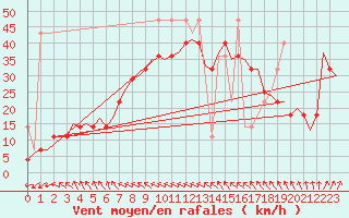 Courbe de la force du vent pour Vlieland