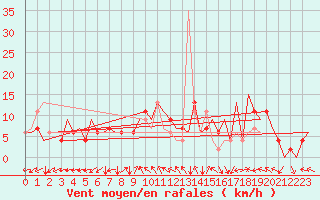 Courbe de la force du vent pour Belfast / Aldergrove Airport