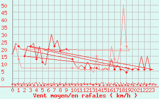 Courbe de la force du vent pour Huesca (Esp)