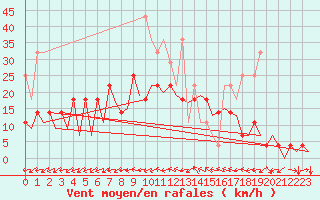 Courbe de la force du vent pour Augsburg