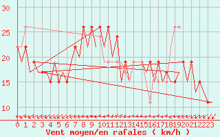 Courbe de la force du vent pour Barcelona / Aeropuerto