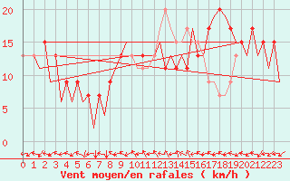 Courbe de la force du vent pour Huesca (Esp)