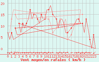 Courbe de la force du vent pour Huesca (Esp)