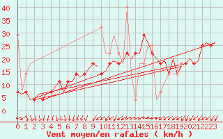 Courbe de la force du vent pour Rygge