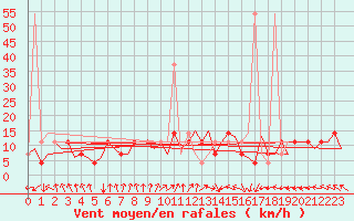 Courbe de la force du vent pour Niederstetten