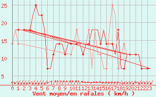 Courbe de la force du vent pour Adler