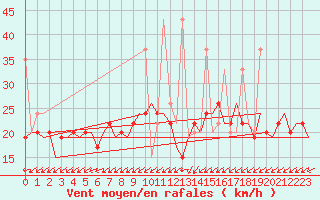 Courbe de la force du vent pour Istanbul / Ataturk