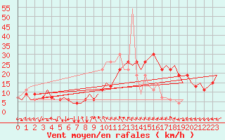 Courbe de la force du vent pour Bergamo / Orio Al Serio