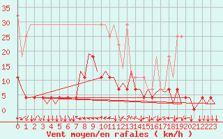 Courbe de la force du vent pour Nuernberg