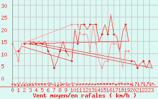 Courbe de la force du vent pour Linz / Hoersching-Flughafen