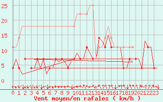 Courbe de la force du vent pour Saarbruecken / Ensheim