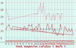 Courbe de la force du vent pour Erfurt-Bindersleben