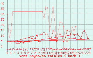 Courbe de la force du vent pour Rotterdam Airport Zestienhoven