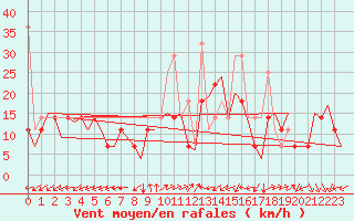 Courbe de la force du vent pour Molde / Aro
