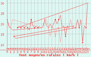 Courbe de la force du vent pour Ostersund / Froson
