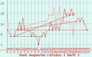 Courbe de la force du vent pour Platform K14-fa-1c Sea