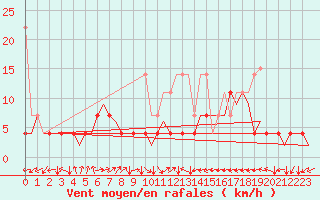 Courbe de la force du vent pour Woensdrecht