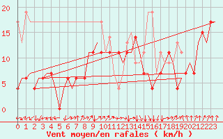 Courbe de la force du vent pour Valley