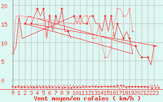 Courbe de la force du vent pour Valencia / Aeropuerto
