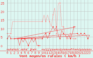 Courbe de la force du vent pour Woensdrecht