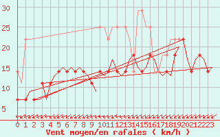 Courbe de la force du vent pour Rotterdam Airport Zestienhoven