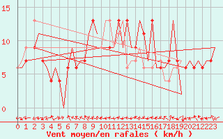 Courbe de la force du vent pour Zaragoza / Aeropuerto