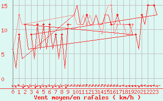 Courbe de la force du vent pour Huesca (Esp)