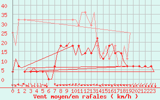 Courbe de la force du vent pour Nuernberg