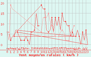 Courbe de la force du vent pour Vitoria