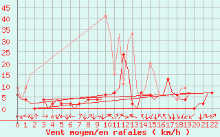Courbe de la force du vent pour Grenchen