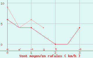 Courbe de la force du vent pour Grenchen