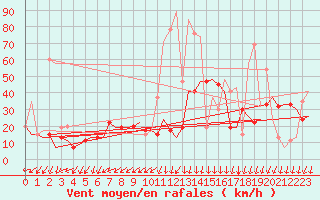 Courbe de la force du vent pour Gnes (It)