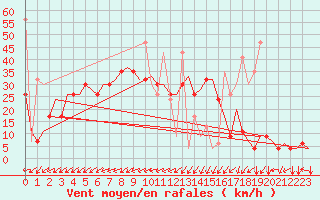 Courbe de la force du vent pour Tanger Aerodrome