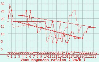 Courbe de la force du vent pour Kryvyi Rih