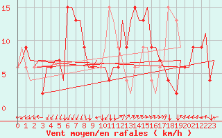 Courbe de la force du vent pour Roma / Ciampino