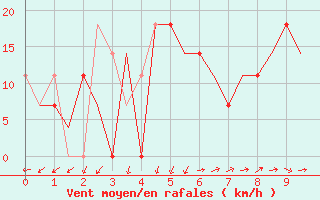 Courbe de la force du vent pour Adler