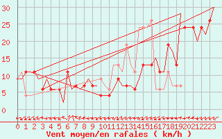 Courbe de la force du vent pour Keflavikurflugvollur