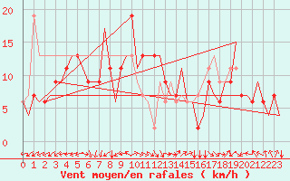 Courbe de la force du vent pour Verona / Villafranca