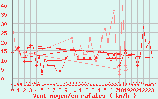 Courbe de la force du vent pour Oostende (Be)