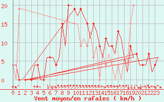 Courbe de la force du vent pour Vitoria