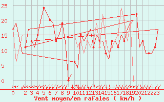 Courbe de la force du vent pour Gnes (It)